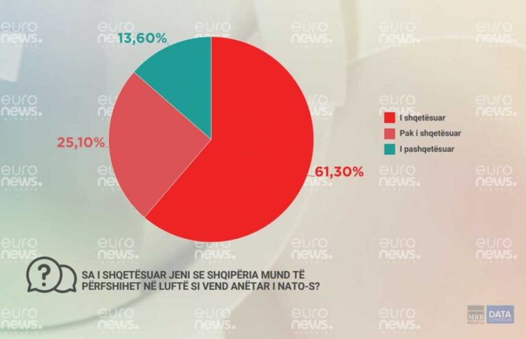 60% e qytetarëve i tremben përfshirjes së Shqipërisë në luftë