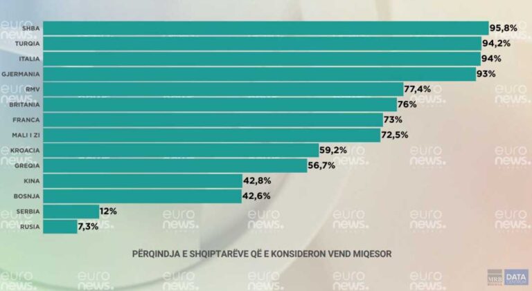 Për shqiptarët SHBA-ja është vendi më miqësor, kurse jo miqësor del Rusia