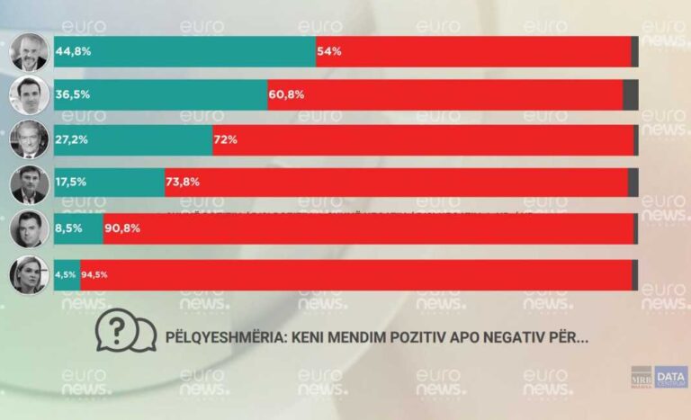 Sondazhi i “Euronews albania”, ja cili është lideri më i pëlqyer sot nga shqiptarët
