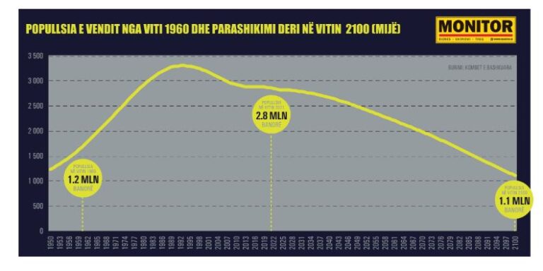 Grafiku i OKB-së, popullsia e Shqipërisë do të tkurret njësoj si në vitet 1960. Ja arsyet