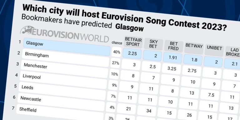 7 qytete në garë për të pritur ”Eurovision Song Contest 2023”