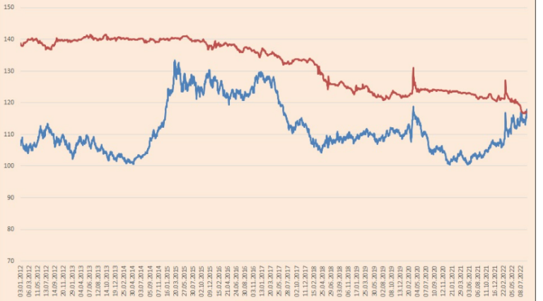 Dollari kalon për herë të parë Euron në kursin e këmbimit me Lekun