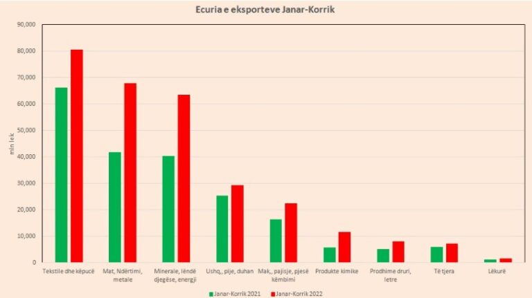 Ngadalësohet ndjeshëm rritja e eksporteve në vlerë në korrk, fillon rënia në sasi