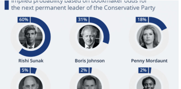 Sa shanse ka Boris Johnson të rikthehet kryeministër?
