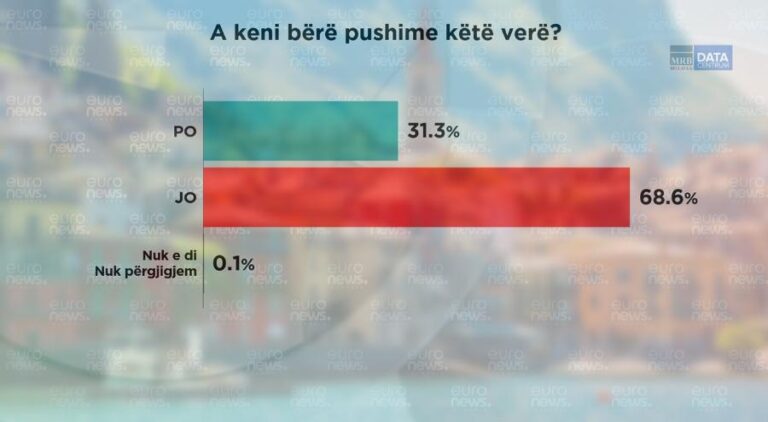 Pushimet një luks, 68.6% e shqiptarëve nuk kanë shkuar këtë verë në plazh