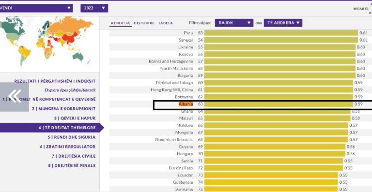 Indeksi i Sundimit të Ligjit 2022. Shqipëria bën hapa pas, rrëshqet drejt autokracisë