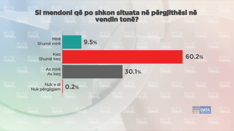 Situata në Shqipëri/ 60.2% e shqiptarëve janë pesimistë: Keq, shumë keq