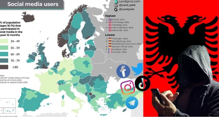 Shqiptarët të fiksuar pas mediave sociale. ”Kampionë” në rajon