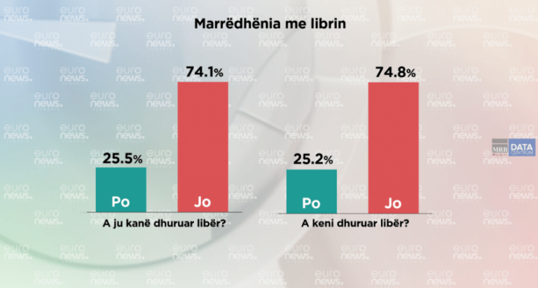 80% e shqiptarëve as kanë blerë, as kanë lexuar libër vitin e fundit