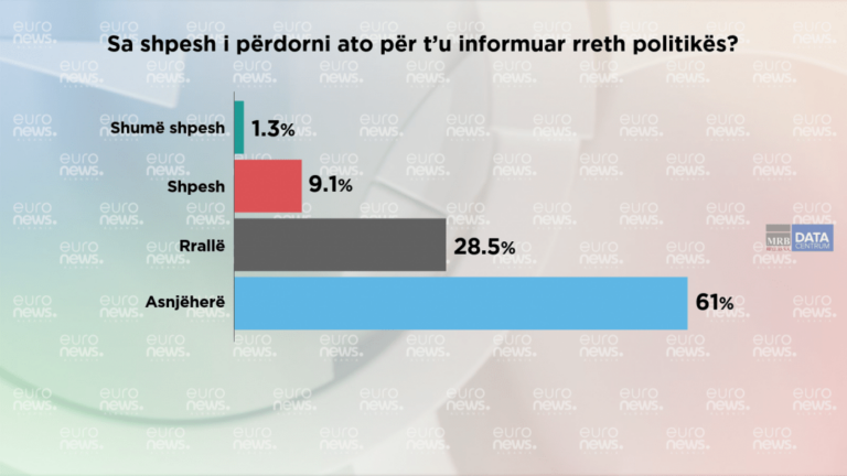 Sondazhi, 70% e të rinjve nuk shohin emisione politike