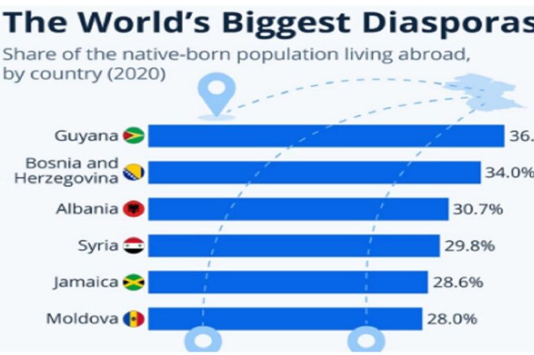 Raporti i OKB: Shqipëria ka diasporën e tretë më të madhe në botë