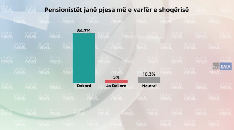 Sonadazhi, të moshuarit në Shqipëri janë shtresa më e varfër