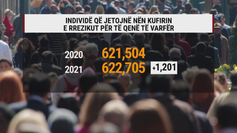 2023, vit sprove për varfërinë e shqiptarëve