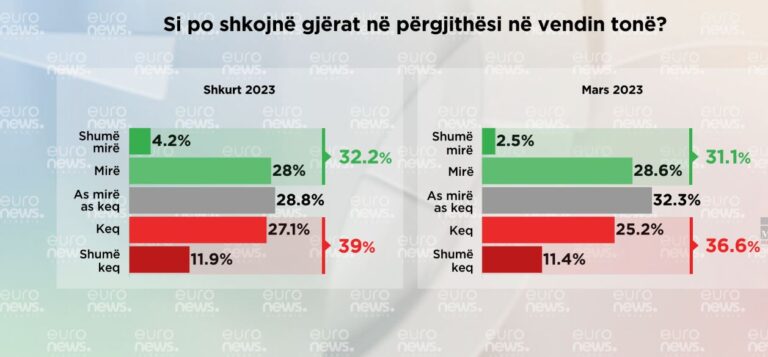 Si po shkojnë gjërat në Shqipëri? Përgjigjen qytetarët