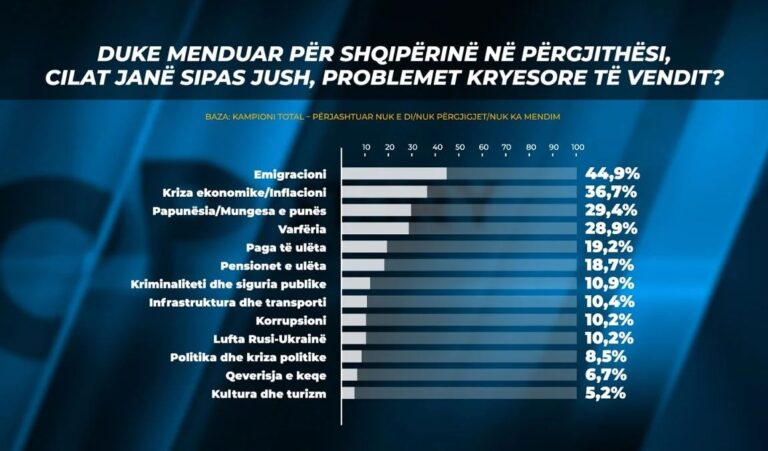 Problemet kryesore në vend? Sondazhi në Top Channel: 44.9% e qytetarëve mendojnë emigracionin