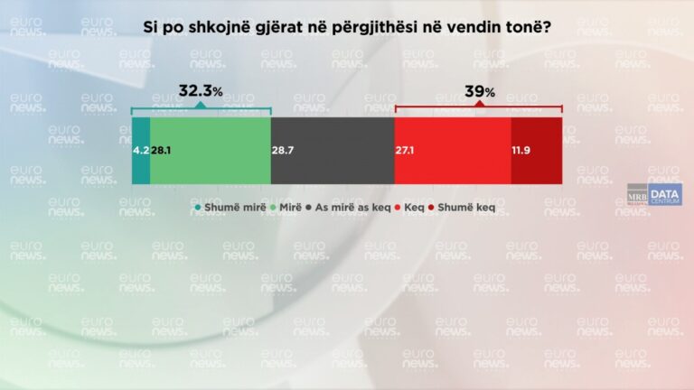 Si e vlerësojnë qytetarët e Tiranës situatën në vend dhe ekonominë?