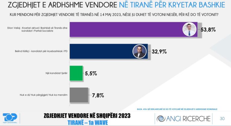 SONDAZHI/ Erion Veliaj thellon fitoren në Tiranë, merr mbështetjen e 54% të qytetarëve