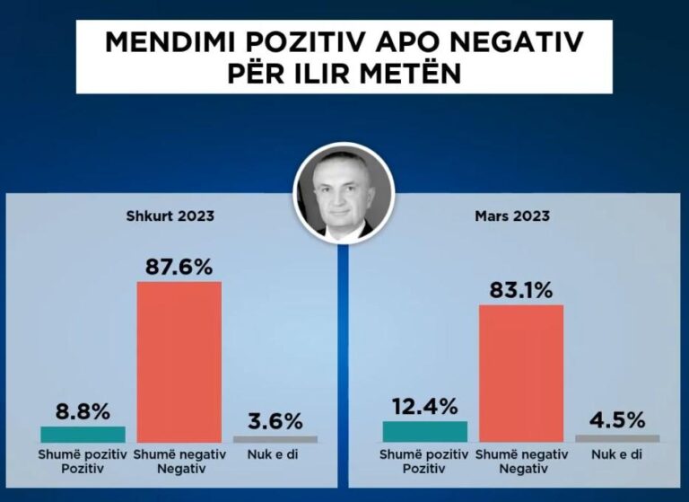 Barometri, ja si e vlerësojnë qytetarët e Tiranës Partinë e Lirisë dhe Ilir Metën