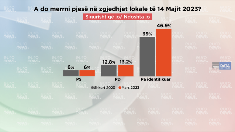 A do të marrin pjesë në zgjedhjet lokale të 14 Majit? Përgjigjen qytetarët