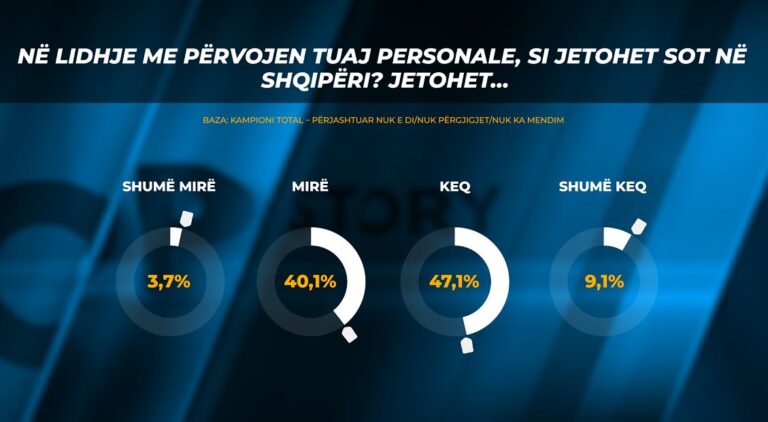 Si jetohet në Shqipëri? Ja si mendojnë qytetarët e Elbasanit, del sondazhi në TCH