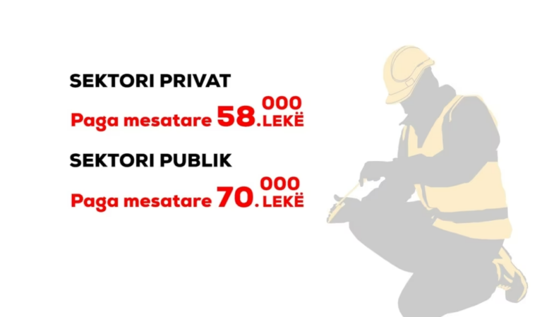 VOA: Rritja e pagës minimale nga qeveria, por ekspertët thonë se “pakonsultuar me biznesin”