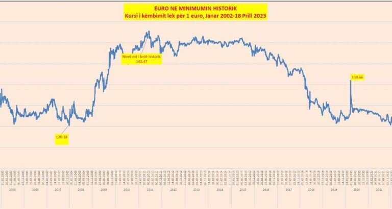Rënia e euros nuk ndalet, prek rekord të ri historik në 112.63 lekë