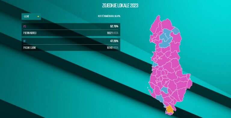 QARKU LEZHË dhe rezultatet finale/ Në Mirditë fiton “Bashkë Fitojmë”, në Lezhë PS-ja. Në Kurbin vijon numërimi