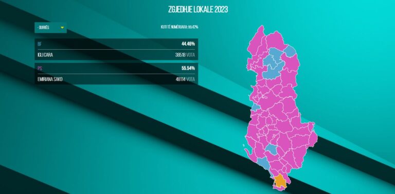 QARKU DURRËS dhe rezultatet finale! Sako fitore jo të lehtë përballë Carës, në Shijak dhe Krujë fiton po PS-ja