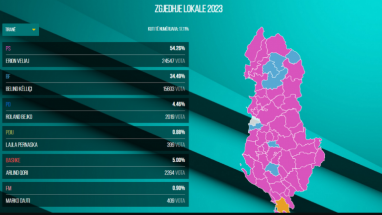 Kandidatët e PS në avantazh të thellë, Benet Beci bën diferencën në Shkodër