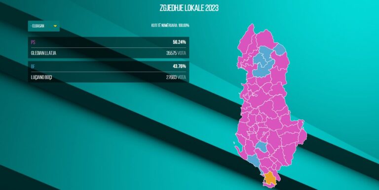 QARKU ELBASAN dhe rezultatet finale/ PS-ja fiton në 7-të bashkitë. Në Blesh socialisti fiton me 41 vota plus. Mariglen Disha shënon rekord