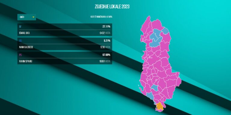 QARKU DIBËR dhe rezultate finale/ PS fitore 4-0, kandidati Rahim Spahiu nuk sfidohet as nga dy PD-të