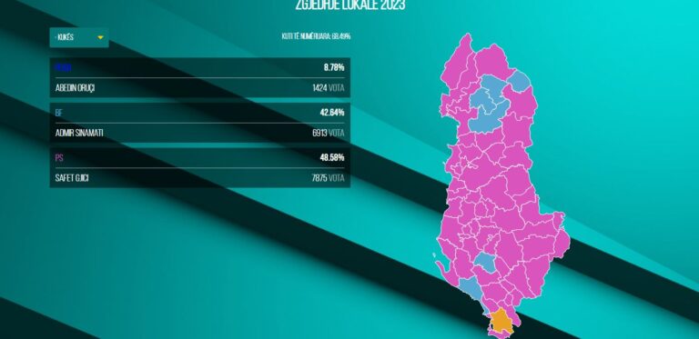 QARKU KUKËS dhe rezultatet finale/ Tropojën e fiton PS, Hasin PD-ja. Gjici në Kukës në avantazh me 900 vota