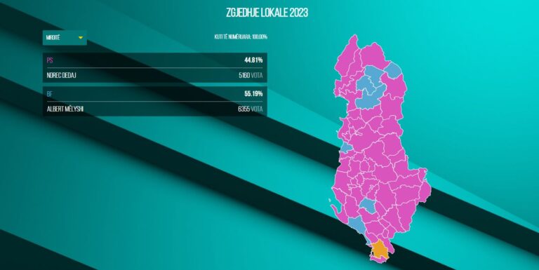 Pas situatës të tensionuar, Berisha fiton bashkinë e Mirditës
