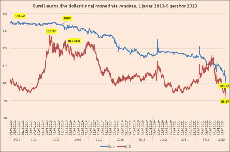 Euro drejt kufirit të 105 lekëve! Zhvlerësimi monedhës europiane tërheq rënie të valutave të tjera
