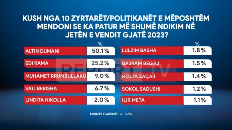 Eduard Zaloshnja: Mbi 50% e shqiptarëve votojnë kreun e SPAK-ut si zyrtarin më me ndikim në vend