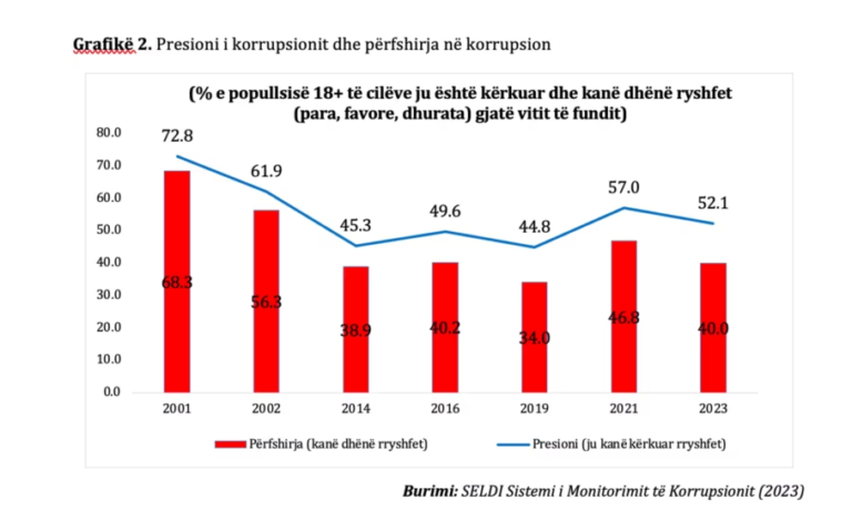Studimi, bie trysnia e zyrtarëve për rryshfet, ndërsa publiku rrit besimin tek drejtësia