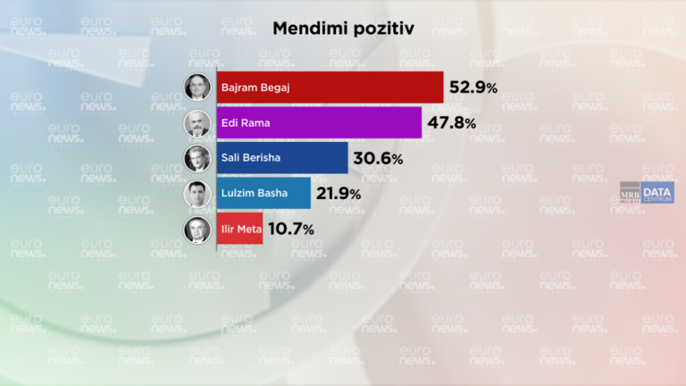 Sondazhi i Euronews albania: Presidenti Bajram Begaj më i pëlqyeri nga publiku