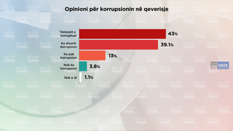 Korrupsioni në Shqipëri në nivele maksimale, ja çfarë thonë qytetarët