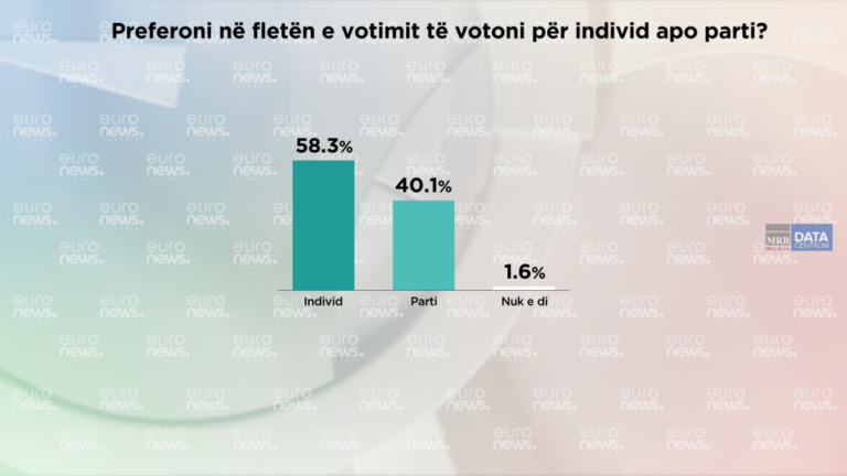 Barometri: Qytetarët duan të votojnë për individin më shumë sesa për një parti