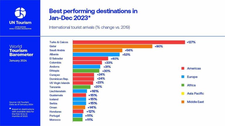 Barometri i turizmit nga OKB: Shqipëria, destinacioni më i mirë në Evropë për vitin 2023