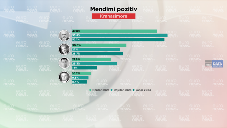 Sondazhi/ Si ka ndryshuar mendimi pozitiv për Ramën, Berishën, Metën dhe Bashën
