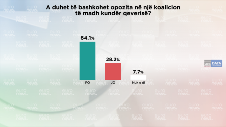 Shumica e shqiptarëve: Opozita duhet të bashkohet kundër qeverisë