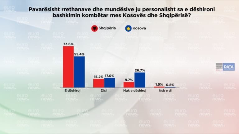 Shqiptarët e Shqipërisë e duan “bashkimin kombëtar” më shumë se shqiptarët në Kosovë