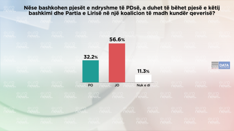 Sondazhi/PD nuk duhet të ketë në koalicion të madh PL