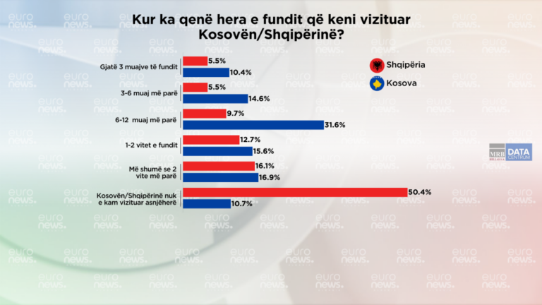 Shumica e shqiptarëve të Shqipërisë nuk e kanë vizituar asnjëherë Kosovën