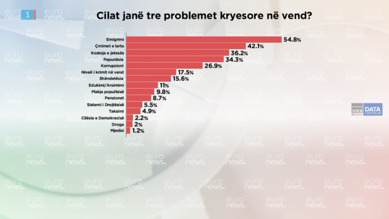 Barometri: Emigrimi problem kryesor i vendit, bie korrupsioni si shqetësim