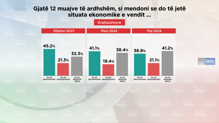 Barometri: Bie vlerësimi për ekonominë e vendit dhe atë familjare, qytetarët janë më pak optimistë