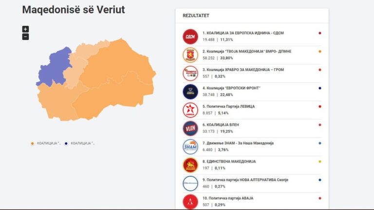 Maqedoni e Veriut, dalin rezultatet e para të zgjedhjeve parlamentare