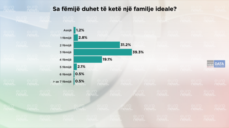 Publikohen të dhënat e Barometrit, shumica e shqiptarëve duan 3 fëmijë