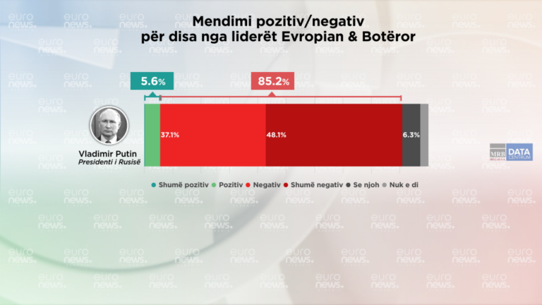Putin lideri më i papëlqyer nga shqiptarët, të dhënat e Barometrit